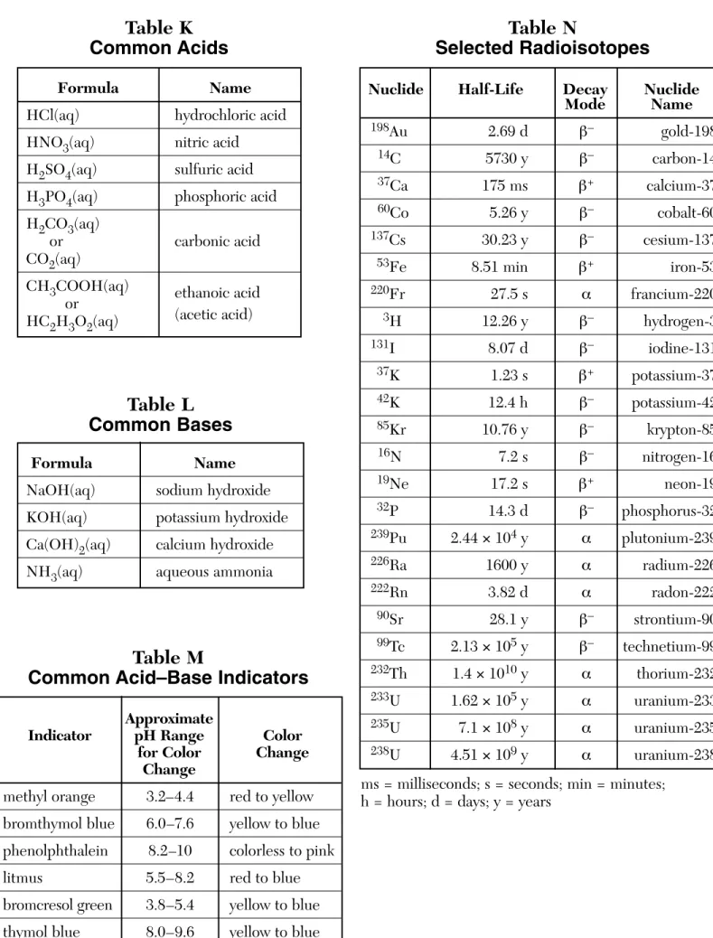 Table K Common Acids Table L Common Bases Table N Selected Radioisotopes Table M