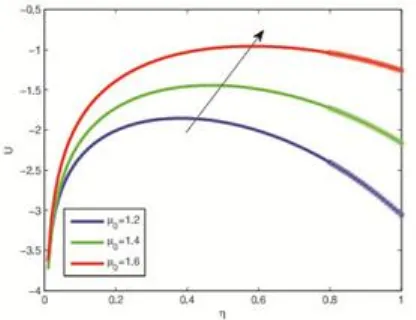 Fig. 6 Variation of velocity profile for two phase model with the ratio of viscosity in plasma and core regions 