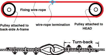 Figure 20 shows the cross-sectional profile texture of the selected lifting wire-rope, as well