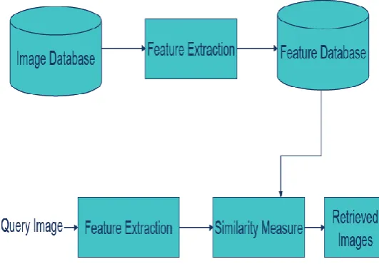 Fig -1: CBIR SYSTEM ARCHITECTURE 