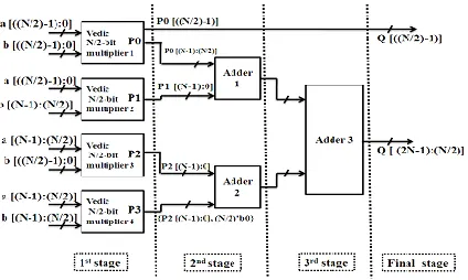 Figure 5.1:  NxN bit Vedic multiplier architecture   