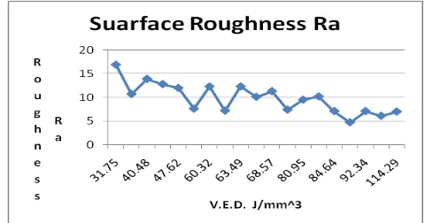 Figure 4 Surface roughness distributions for different energy density  