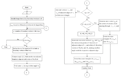 Fig. 5: Insertion of new vertices  vnew1and  vnew2 when  135oi