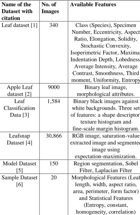 Table 1.  Some existing plant image dataset 