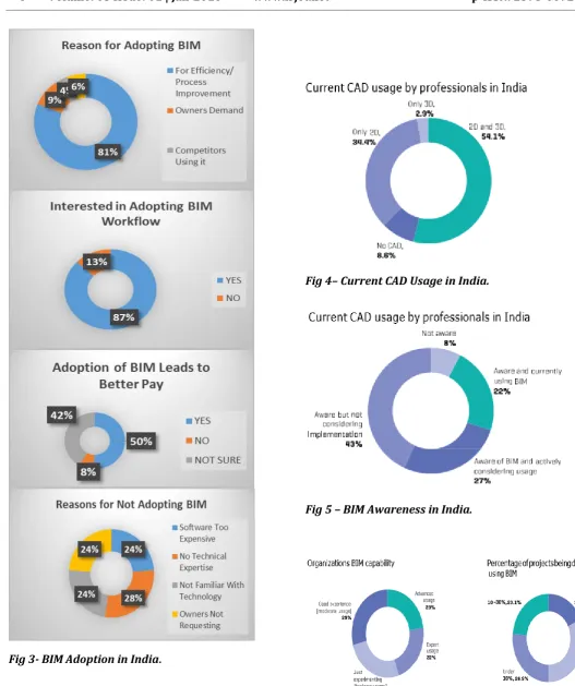 Fig 4– Current CAD Usage in India. 
