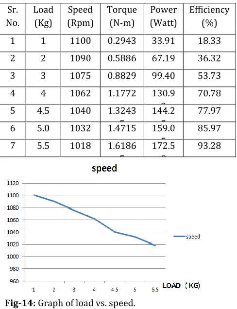 Fig-14: Graph of load vs. speed. 