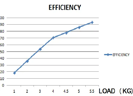 Fig-17: Graph of load vs. efficiency.