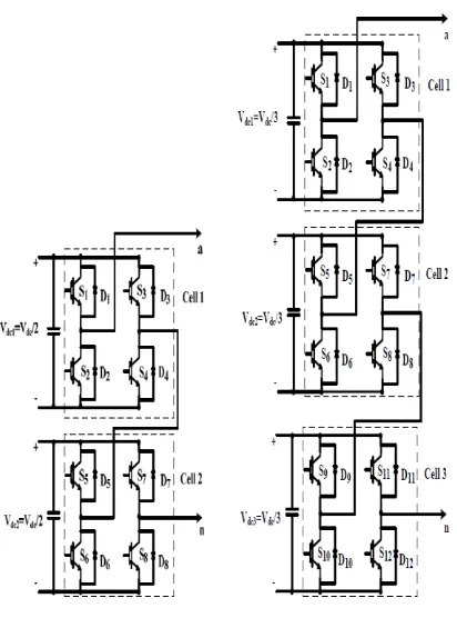 Fig -5: (a) Five –level and (b) Seven-level cascade Inverter   