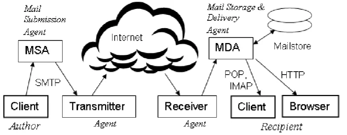 Fig: Actors and their roles in ideal email system Image source : http://en.citizendium.org/wiki/Email_system