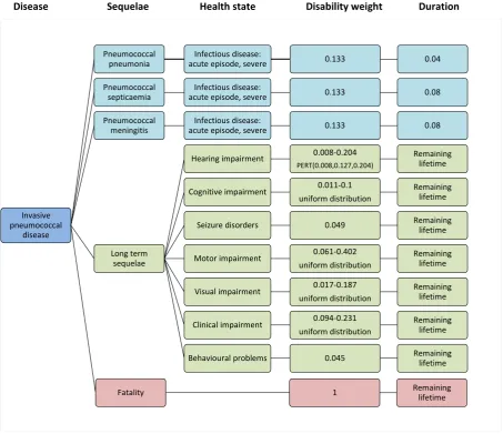 Figure 1 Modified disease model for estimating burden of disease associated with invasive pneumococcal disease