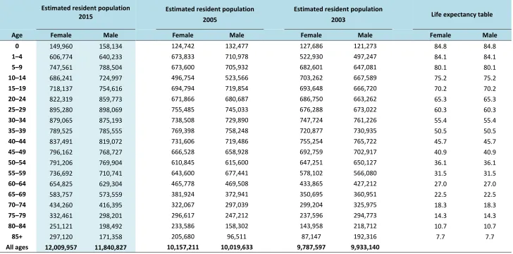 Table 1 Estimated resident populations for 2015, 2005 and 2003 and life expectancy table 