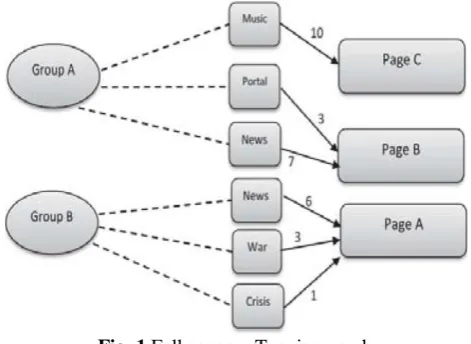 Fig. 1 Folksonomy Tagging graph 