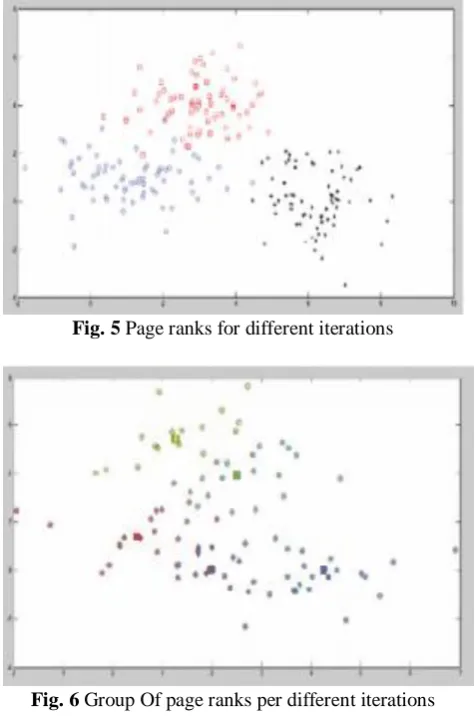 Fig. 5 Page ranks for different iterations 