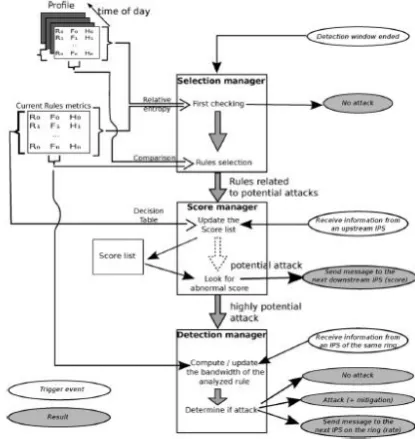 Figure 2: Vertical/Hierarchal communication in 