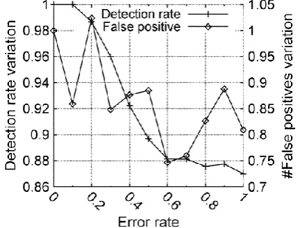 Figure 8: Detection rates of DDOS from different sources 