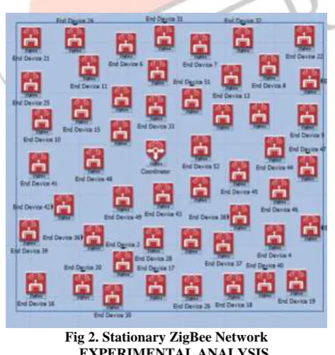 Fig 2. Stationary ZigBee Network EXPERIMENTAL ANALYSIS 