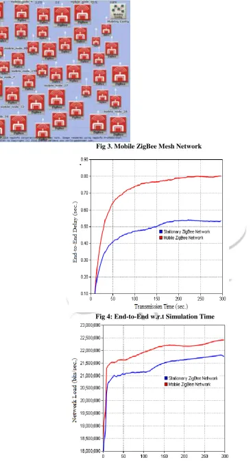 Fig 4: End-to-End w.r.t Simulation Time 