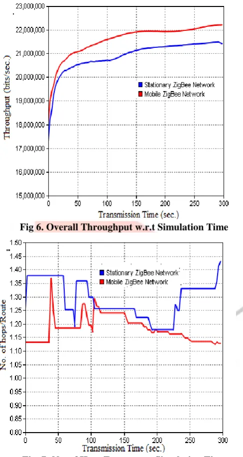 Fig 6. Overall Throughput w.r.t Simulation Time 
