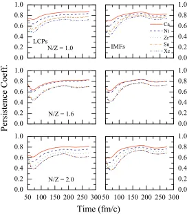 Figure 1. (Color Online) The persistence coeZrﬃcient as a function of time for LCPs (left panels) and IMFs (rightpanels)