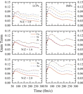 Figure 2. (Color Online) Gain term as a function of time for LCPs (left panels) and IMFs (right panels)
