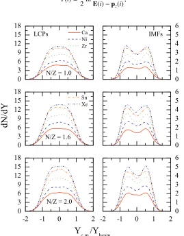 Figure 3. (Color Online) The rapidity distribution, dN/dY, as a function of reduced rapidity, Yc.m./Ybeam