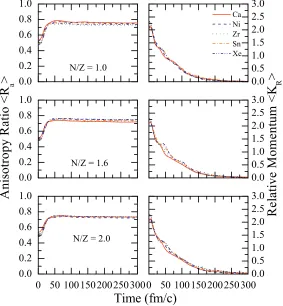 Figure 4. (Color Online) The time evolution of the anisotropy ratio (left panels) and relative momentum (rightpanels)