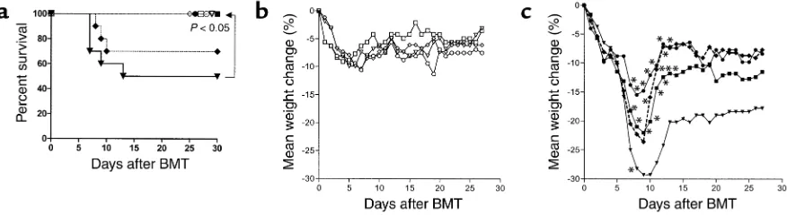 Figure 1FTY decreases GvHD mortality and inhibits GvHD-associated weight loss. (