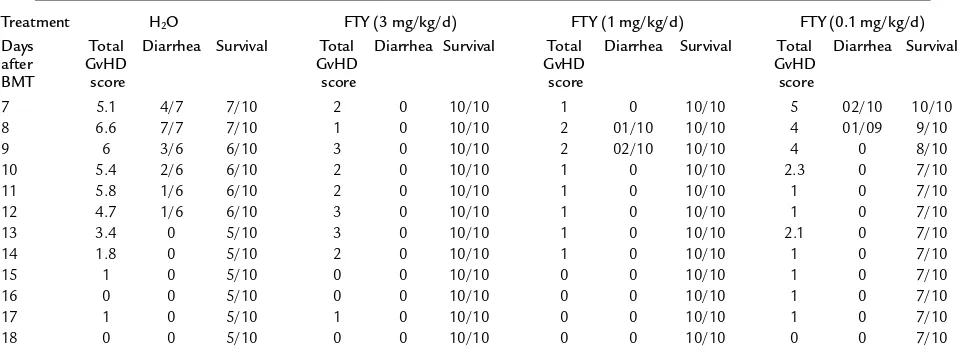 Table 1Clinically reduced GvHD after FTY at a dose of 3 or 1 mg/kg/d