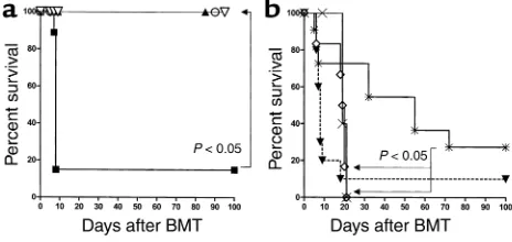 Figure 4FTY inhibits GvHD mortality while permitting GvL effects to be