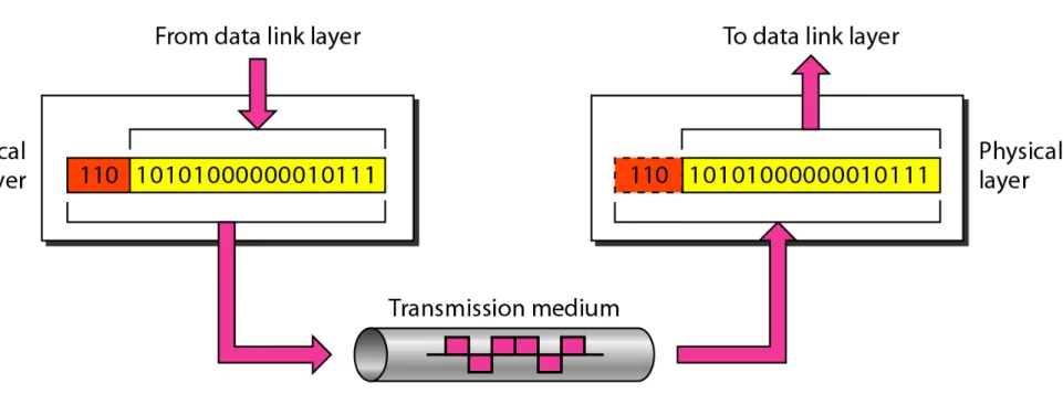 Figure 2.5   Physical layer