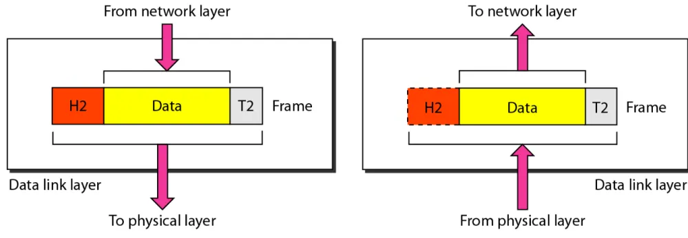 Figure 2.6   Data link layer