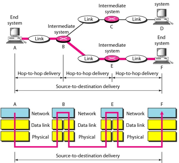 Figure 2.9   Source-to-destination delivery