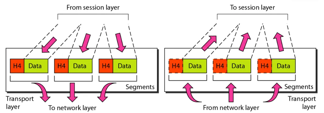 Figure 2.10   Transport layer