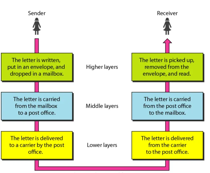 Figure 2.1   Tasks involved in sending a letter