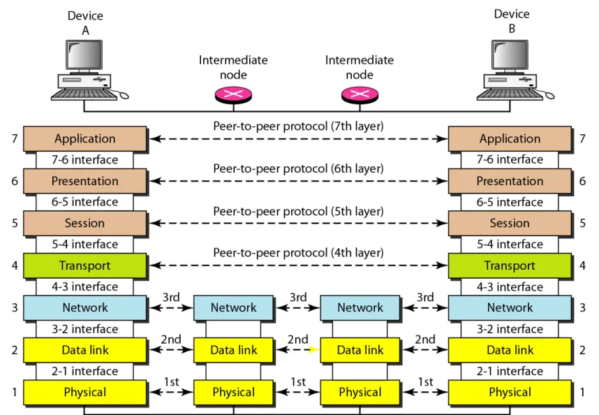 Figure 2.3   The interaction between layers in the OSI model