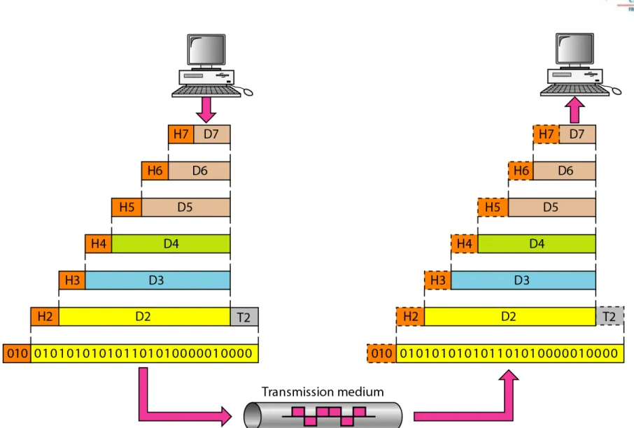 Figure 2.4   An exchange using the OSI model