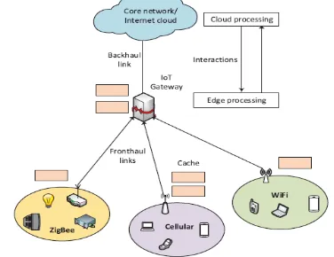 Figure 2.Heterogeneous IoT networks edge cloud  data processing 