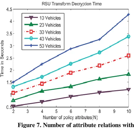 Figure 6. Storage of data with respect to  different attributes of vehicles. 