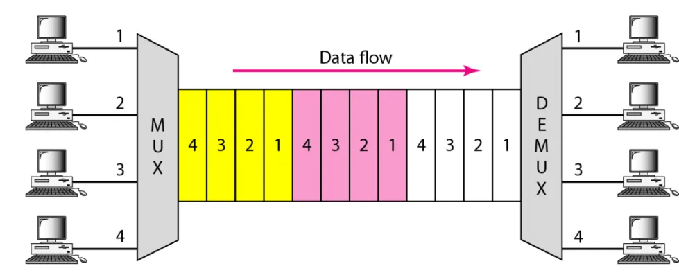 Figure 7   TDM