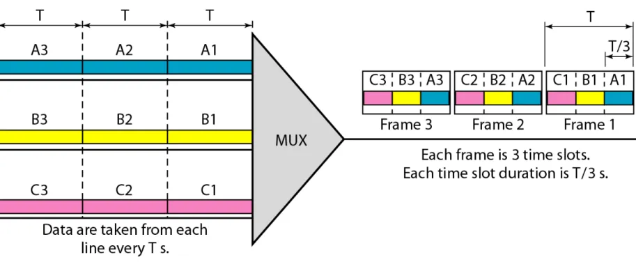 Figure 8   Synchronous time-division multiplexing