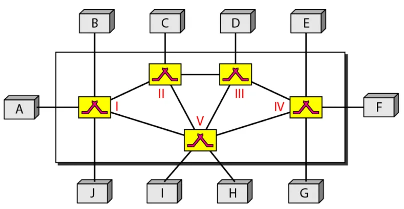 Figure 9   Switched network