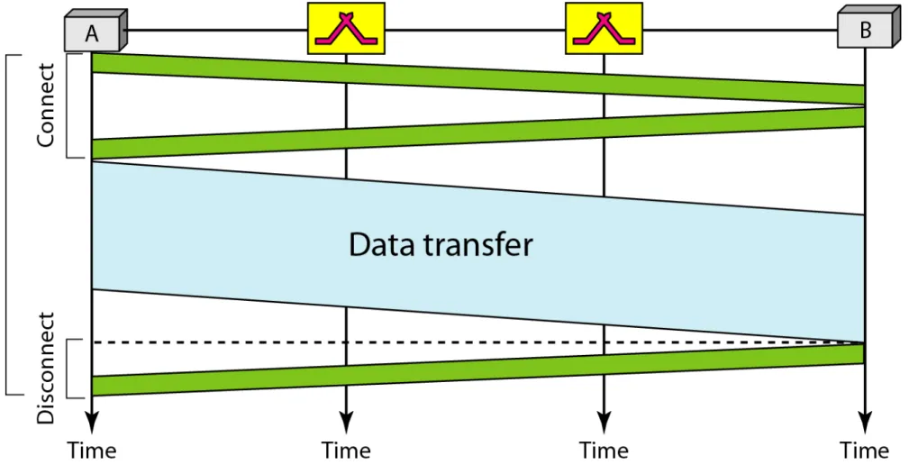Figure 12   Delay in a circuit-switched network