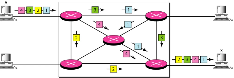 Figure 13  A datagram network with four switches (routers)