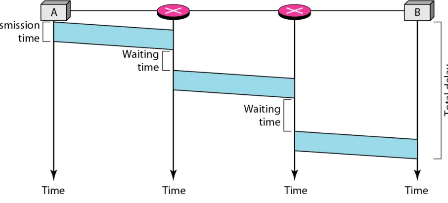 Figure 15  Delay in a datagram network