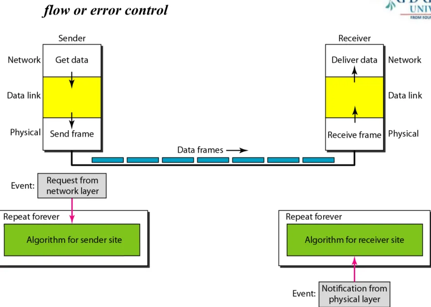 Figure 5   The design of the simplest protocol with no                    flow or error control