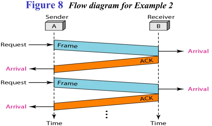 Figure 8 shows an example of communication using this protocol. It is still very  simple