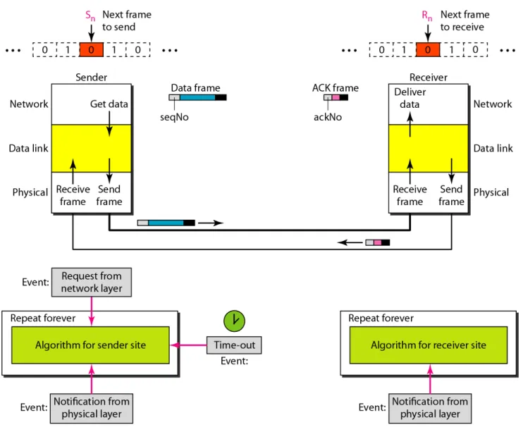 Figure 9  Design of the Stop-and-Wait ARQ Protocol