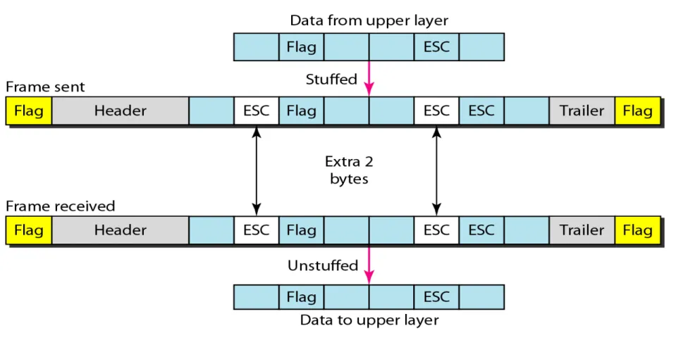 Figure 2   Byte stuffing and unstuffing