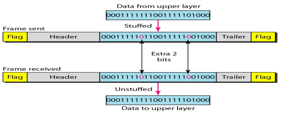 Figure 3  Bit stuffing and unstuffing