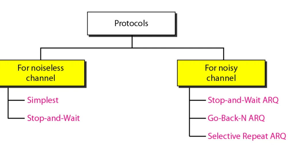 Figure 4  Taxonomy of protocols discussed in this chapter